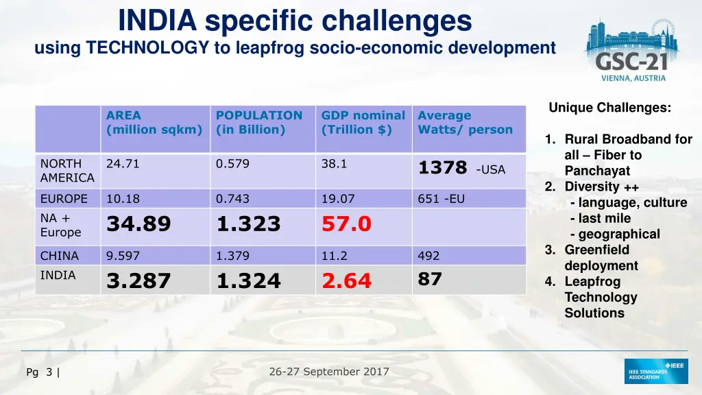 india specific challenges using technology