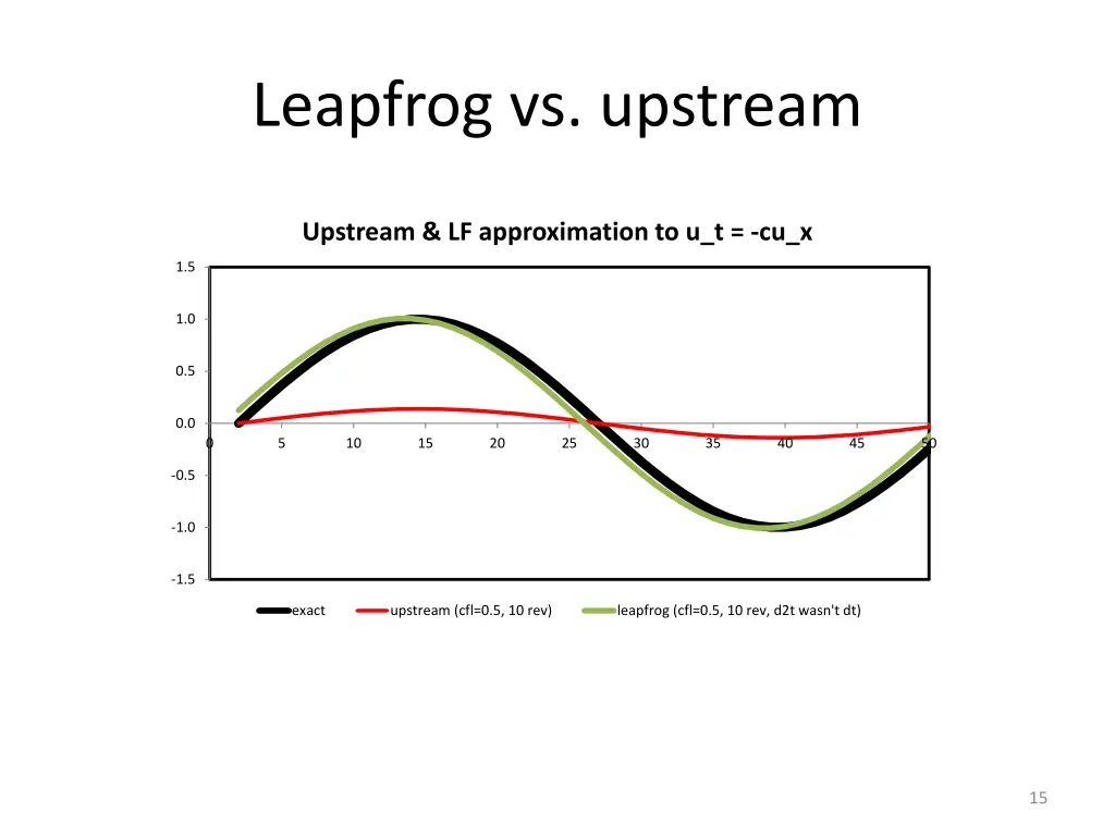 leapfrog vs upstream 1