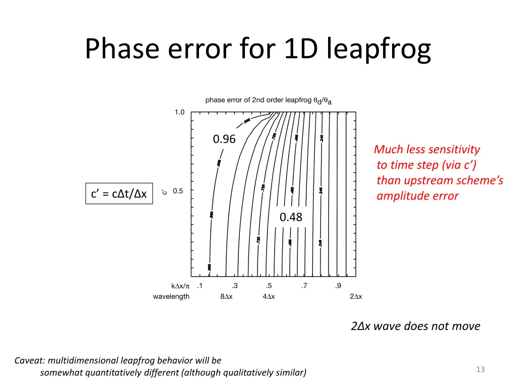 phase error for 1d leapfrog