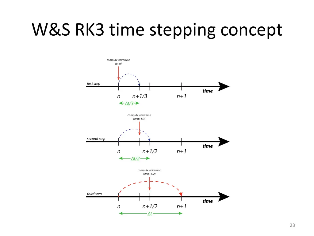 w s rk3 time stepping concept