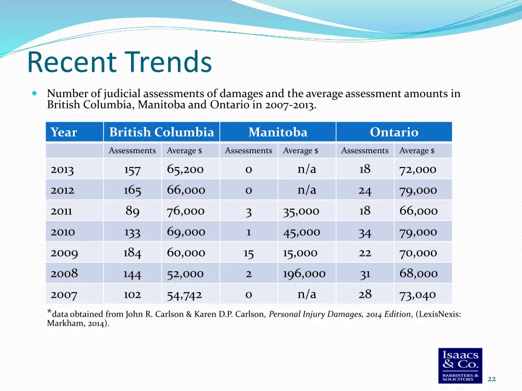 recent trends