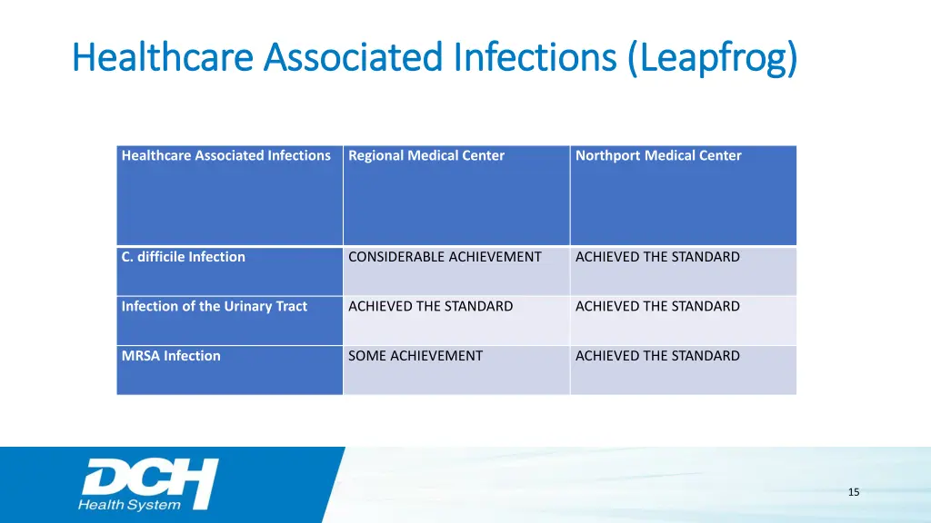 healthcare associated infections leapfrog