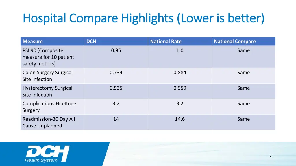 hospital compare highlights lower is better