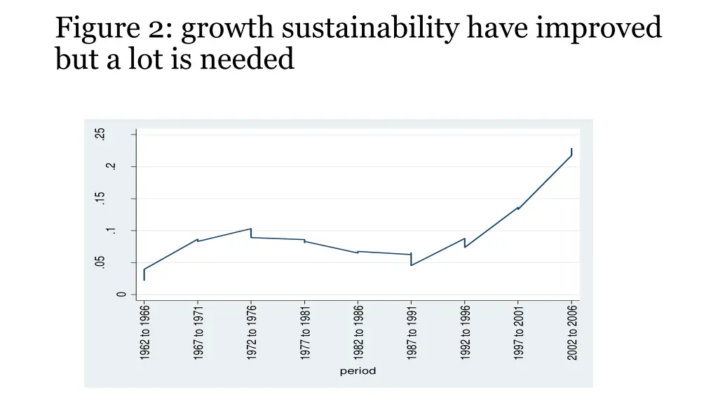 figure 2 growth sustainability have improved