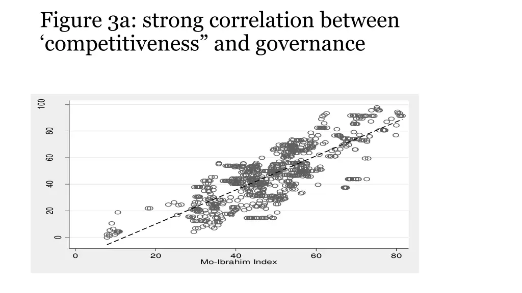 figure 3a strong correlation between