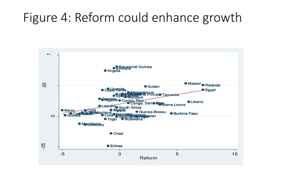 figure 4 reform could enhance growth