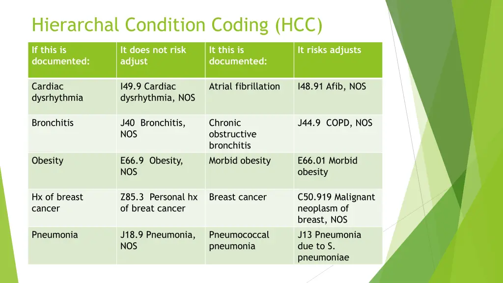 hierarchal condition coding hcc 1