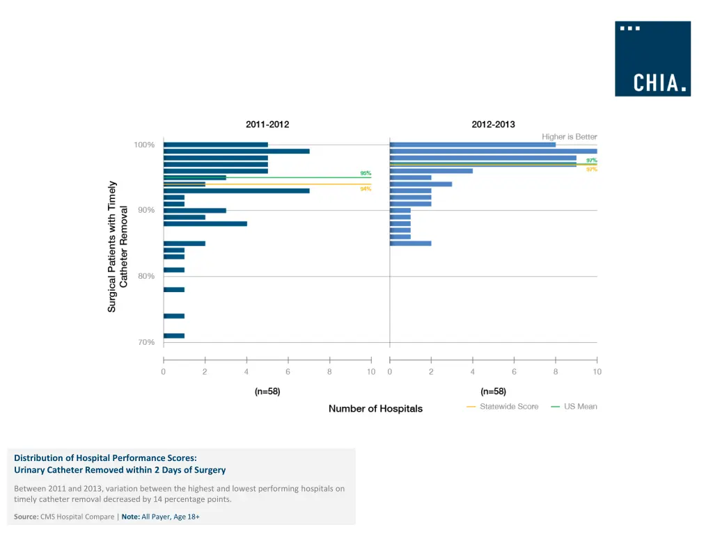 distribution of hospital performance scores