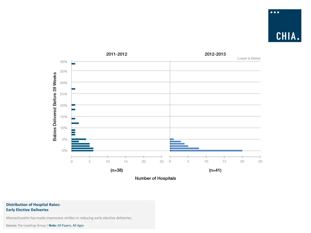 distribution of hospital rates early elective