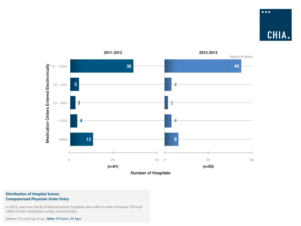 distribution of hospital scores computerized