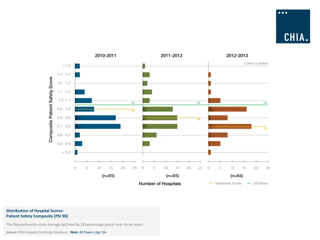 distribution of hospital scores patient safety