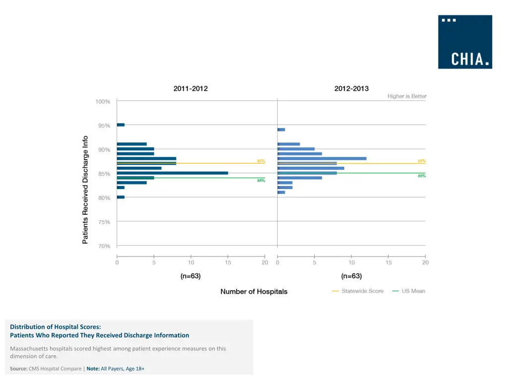 distribution of hospital scores patients