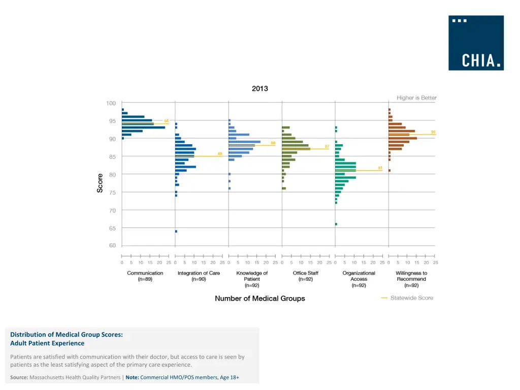 distribution of medical group scores adult