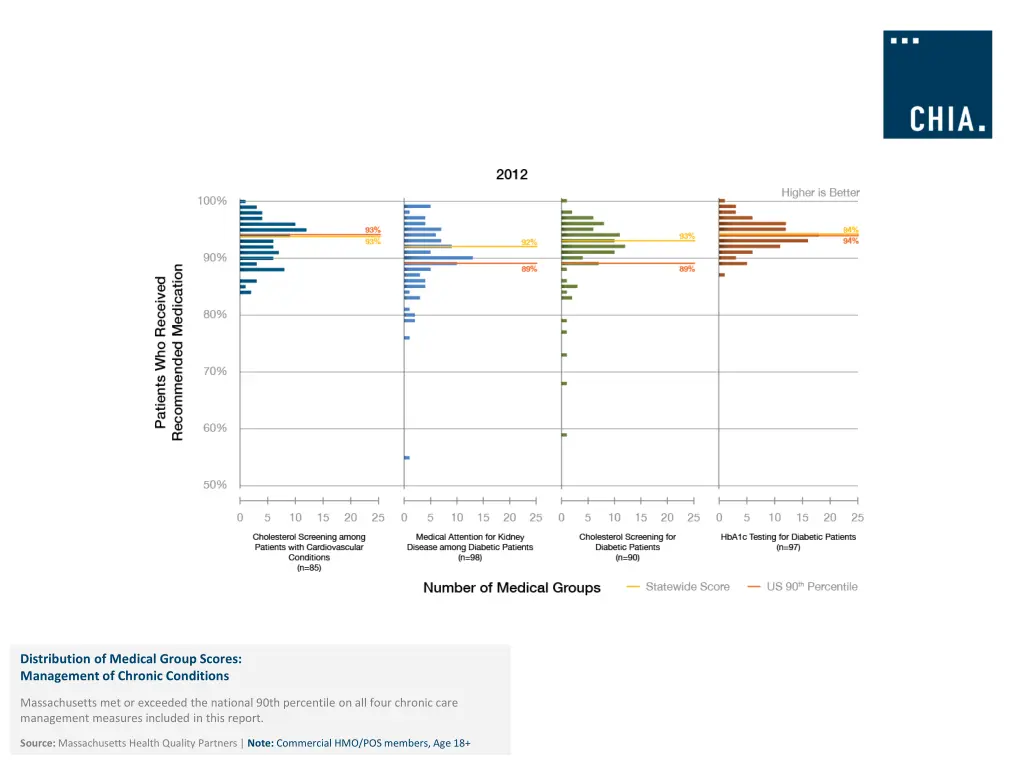 distribution of medical group scores management