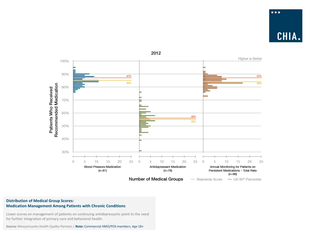 distribution of medical group scores medication