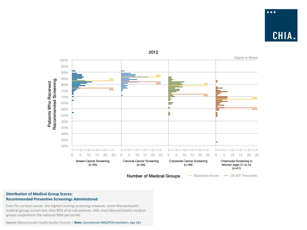 distribution of medical group scores recommended