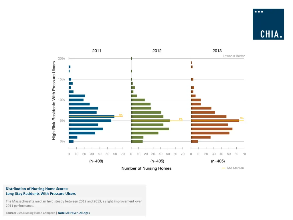 distribution of nursing home scores long stay