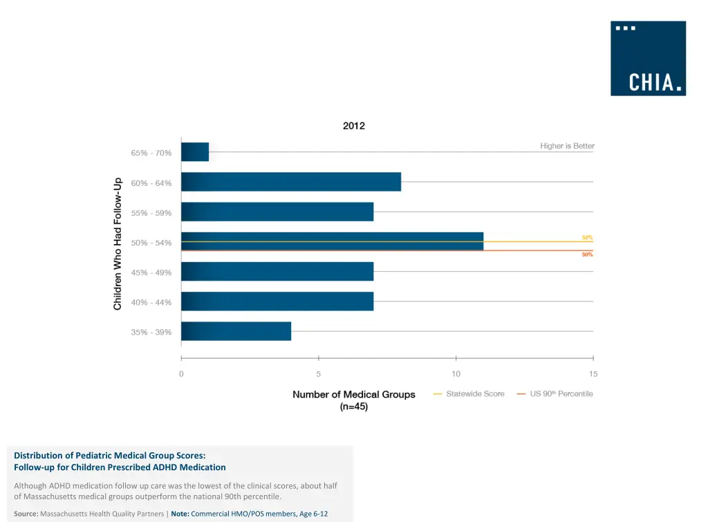 distribution of pediatric medical group scores 1