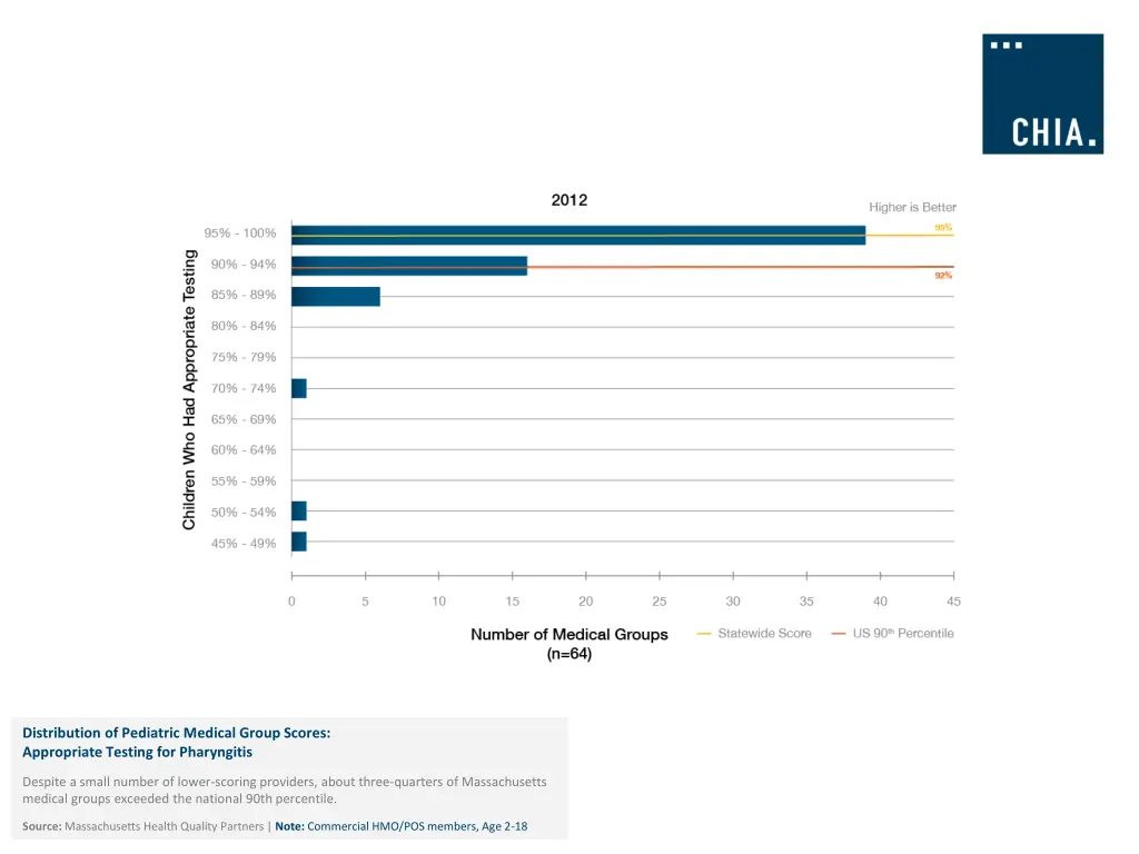 distribution of pediatric medical group scores 2