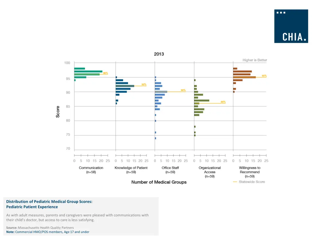 distribution of pediatric medical group scores 3