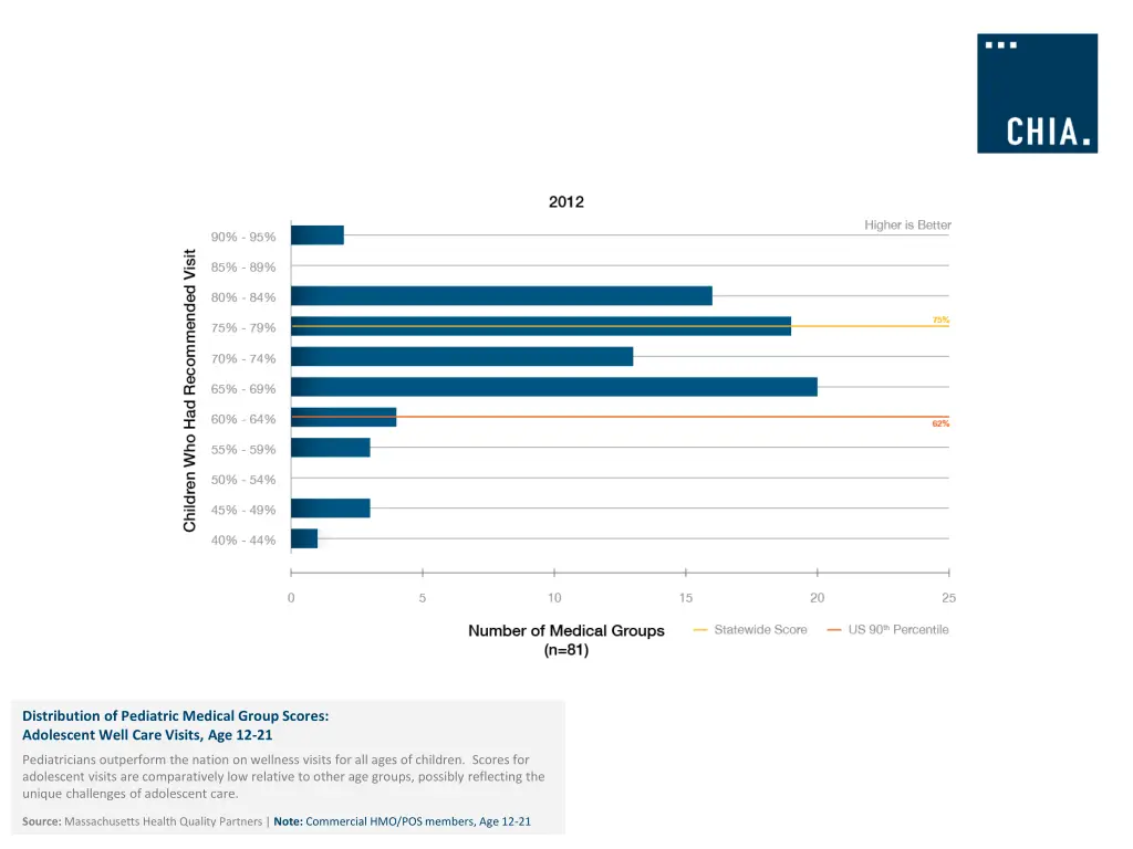 distribution of pediatric medical group scores