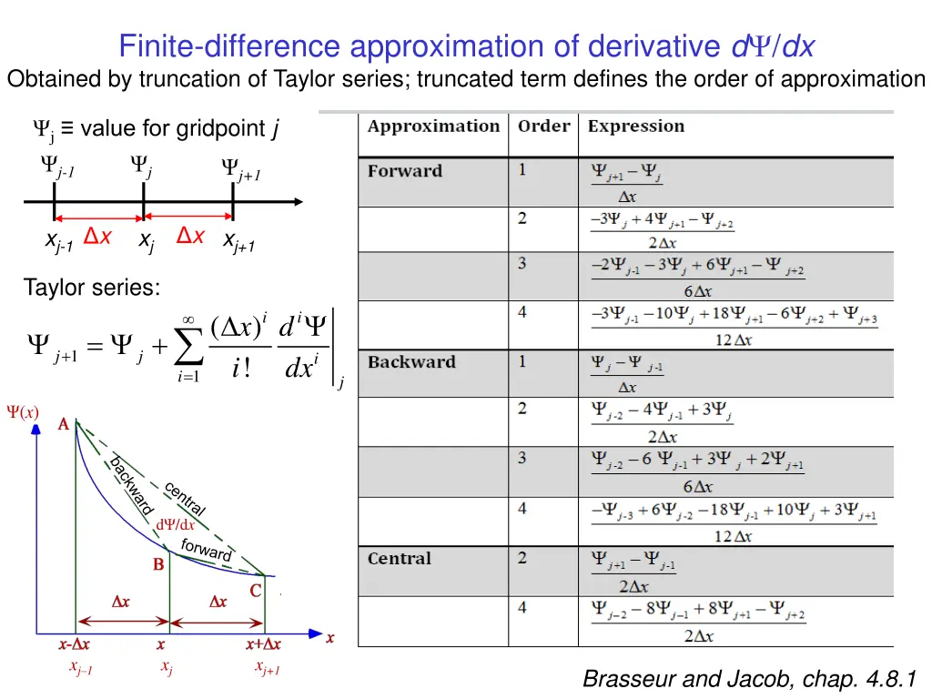 finite difference approximation of derivative