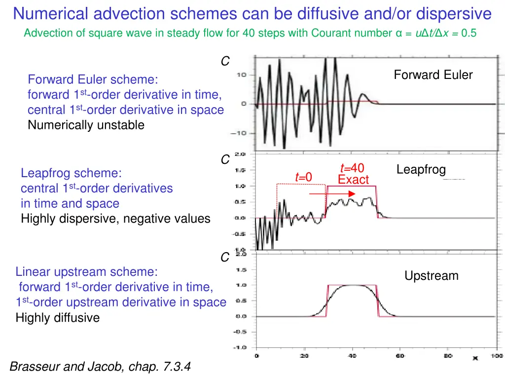 numerical advection schemes can be diffusive