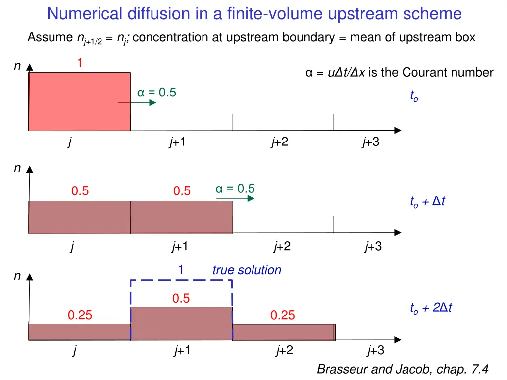 numerical diffusion in a finite volume upstream