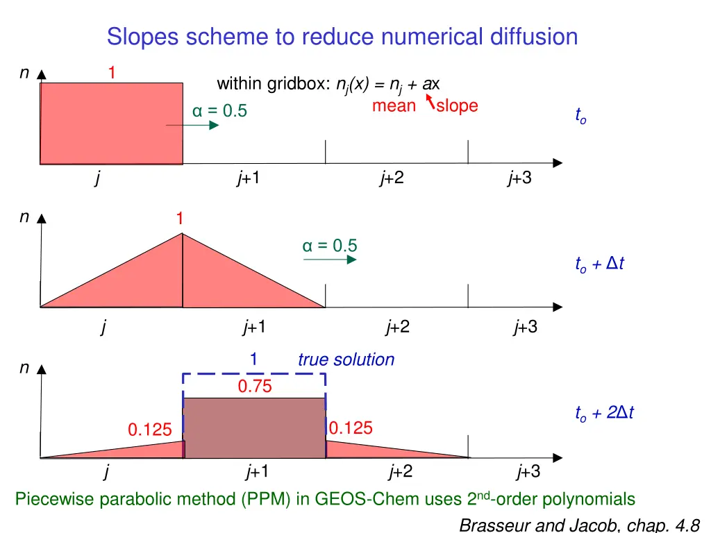 slopes scheme to reduce numerical diffusion