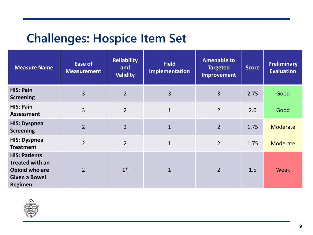 challenges hospice item set