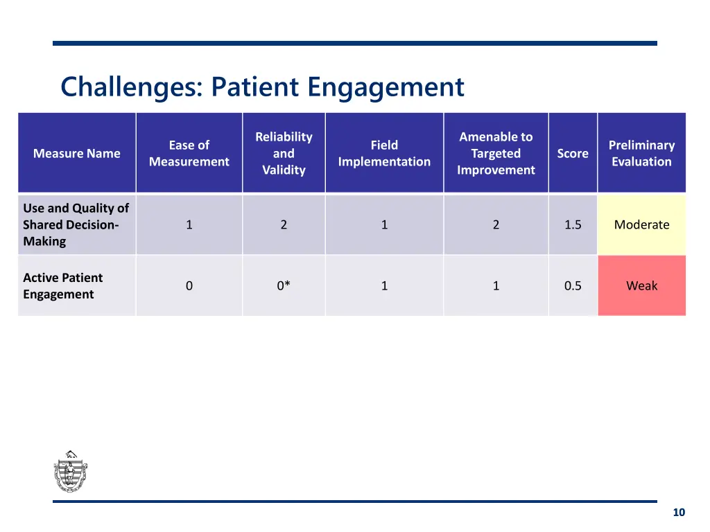 challenges patient engagement