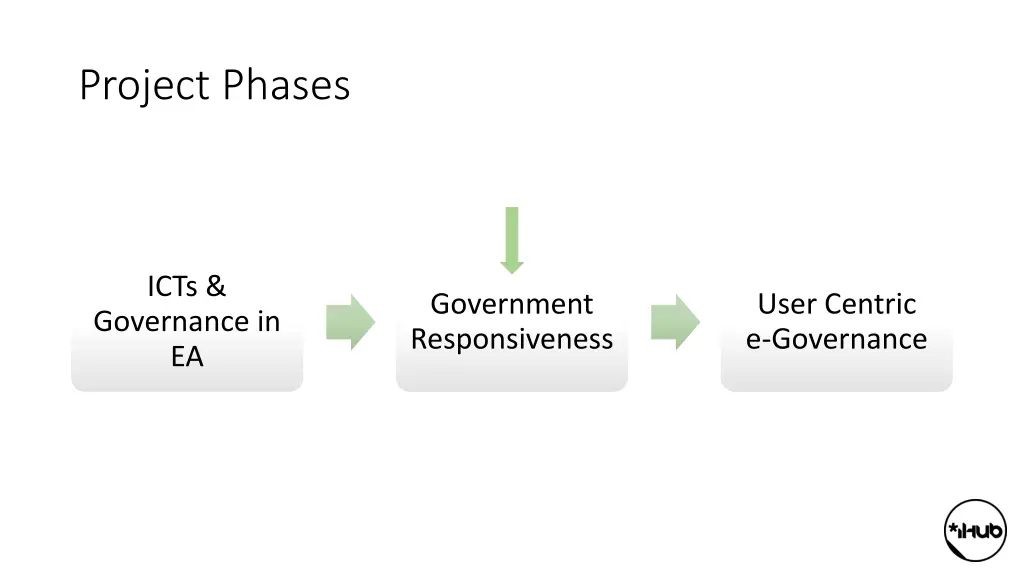 project phases