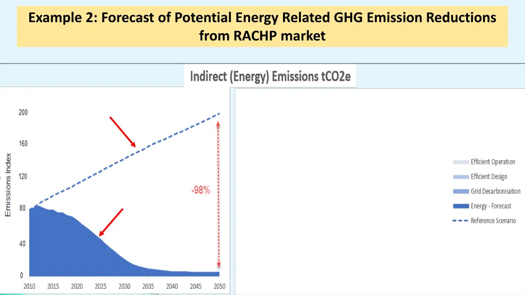 example 2 forecast of potential energy related