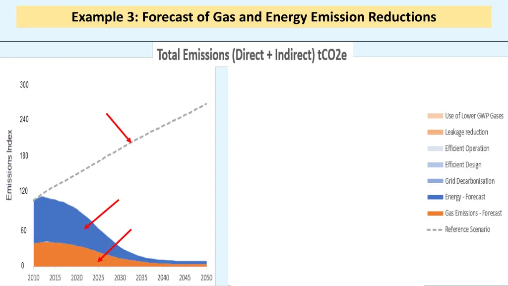 example 3 forecast of gas and energy emission