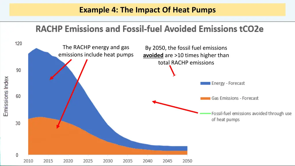 example 4 the impact of heat pumps