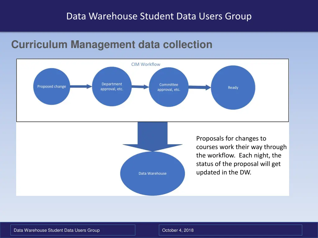 data warehouse student data users group 5