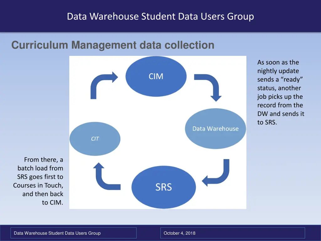 data warehouse student data users group 6