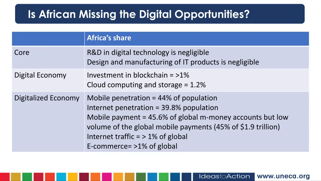 is african missing the digital opportunities