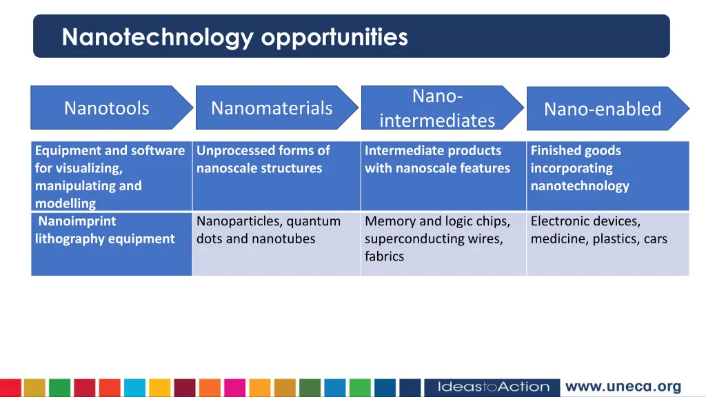 nanotechnology opportunities