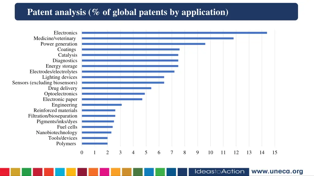 patent analysis of global patents by application