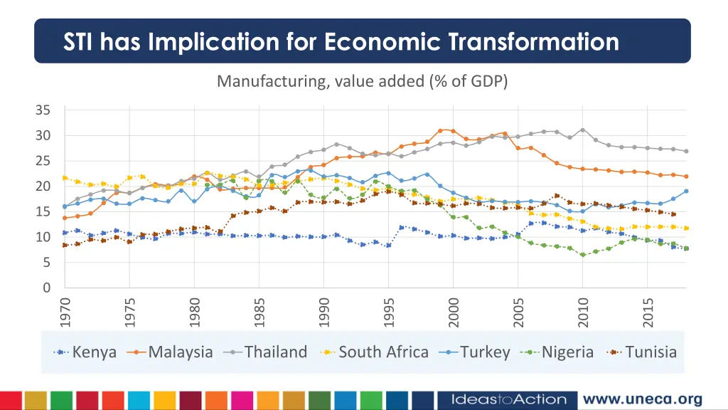 sti has implication for economic transformation