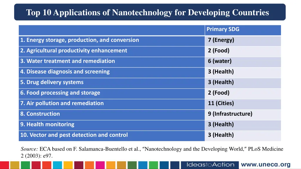 top 10 applications of nanotechnology