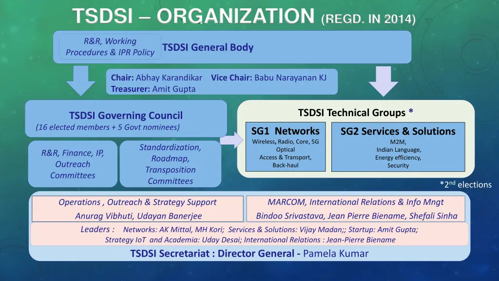 tsdsi organization regd in 2014