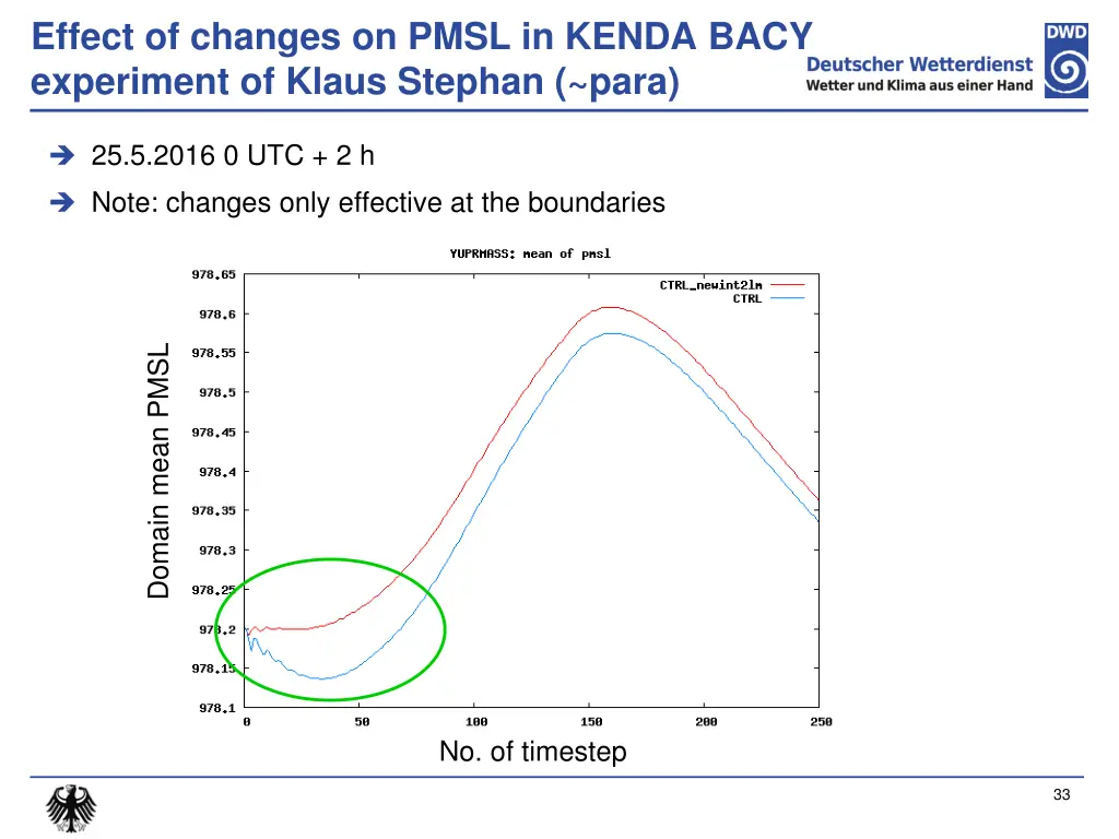 effect of changes on pmsl in kenda bacy