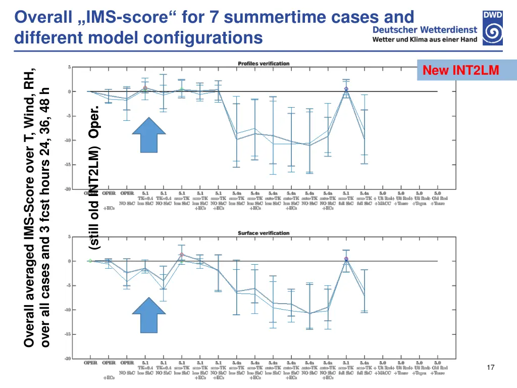 overall ims score for 7 summertime cases