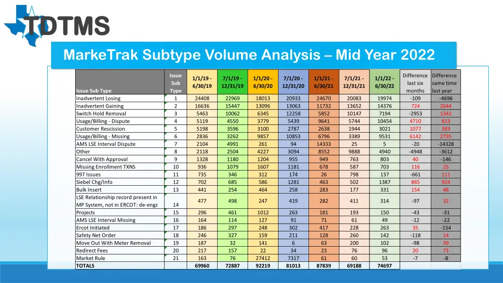 tdtms tdtms marketrak subtype volume analysis