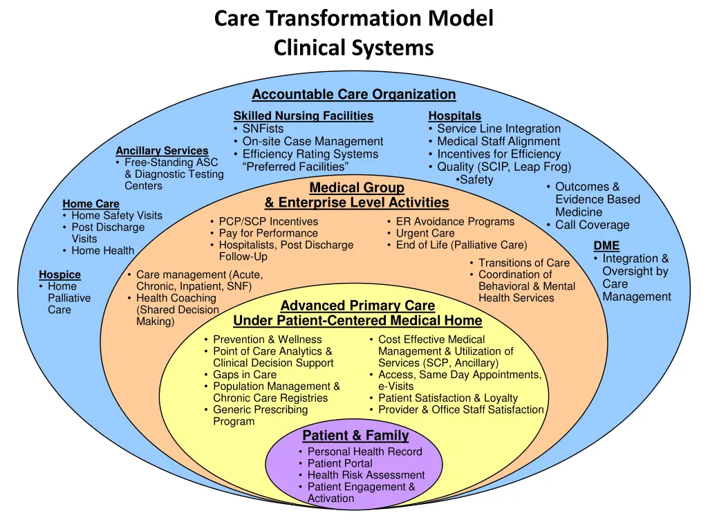 care transformation model clinical systems