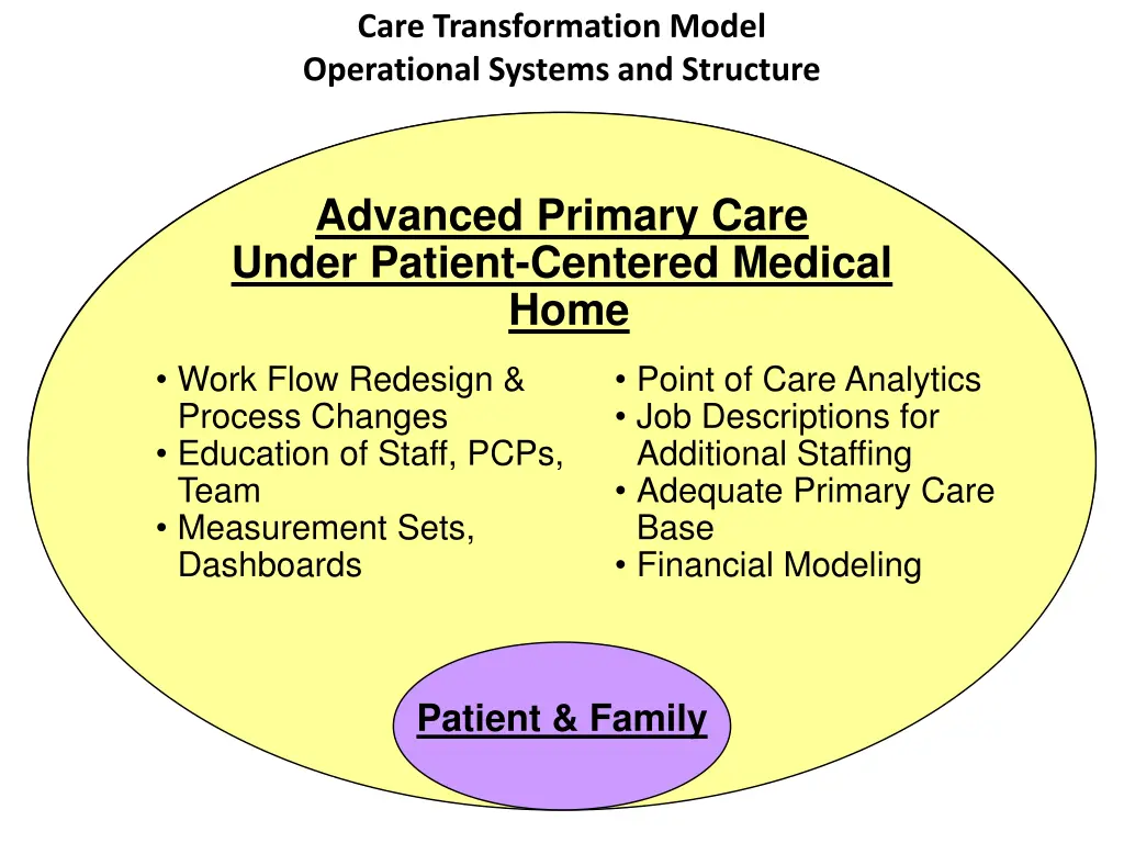 care transformation model operational systems