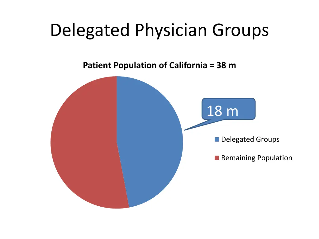 delegated physician groups