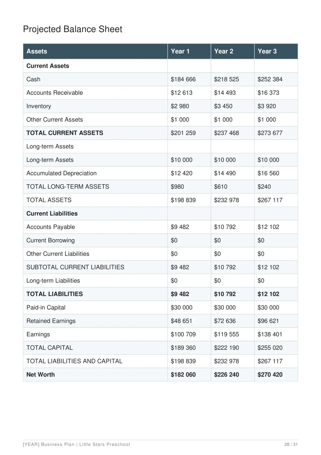 projected balance sheet